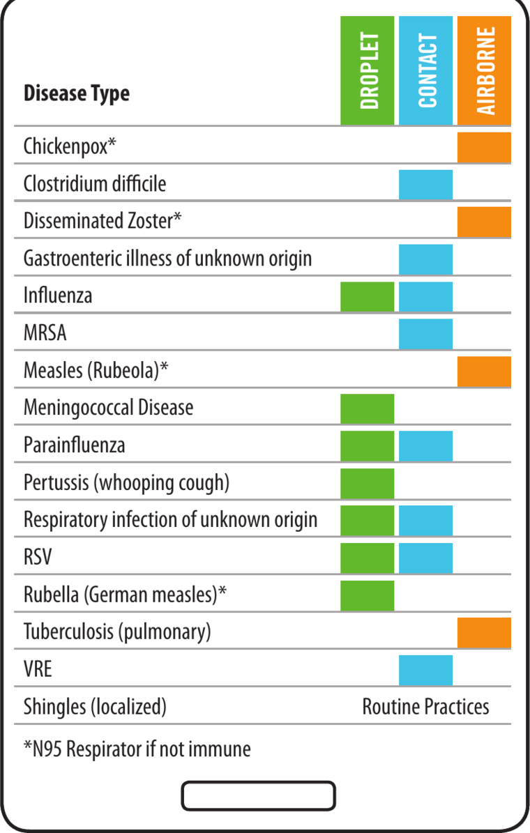 Direct Care lanyard card, back: disease type reference
